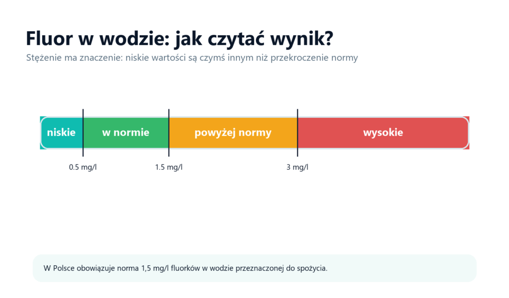 Skala stężenia fluoru w wodzie z normą 1,5 mg/l