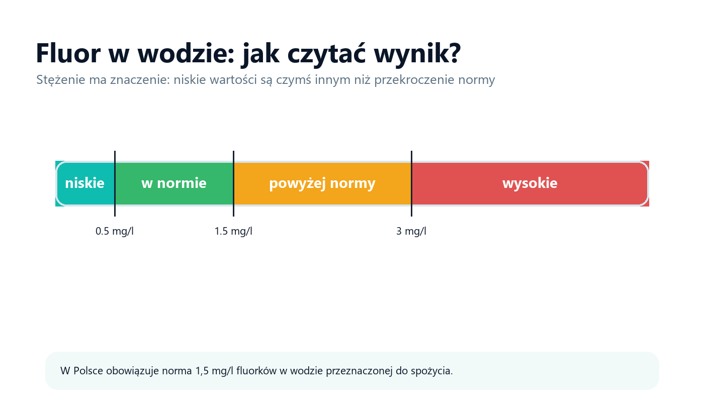 Skala stężenia fluoru w wodzie z normą 1,5 mg/l
