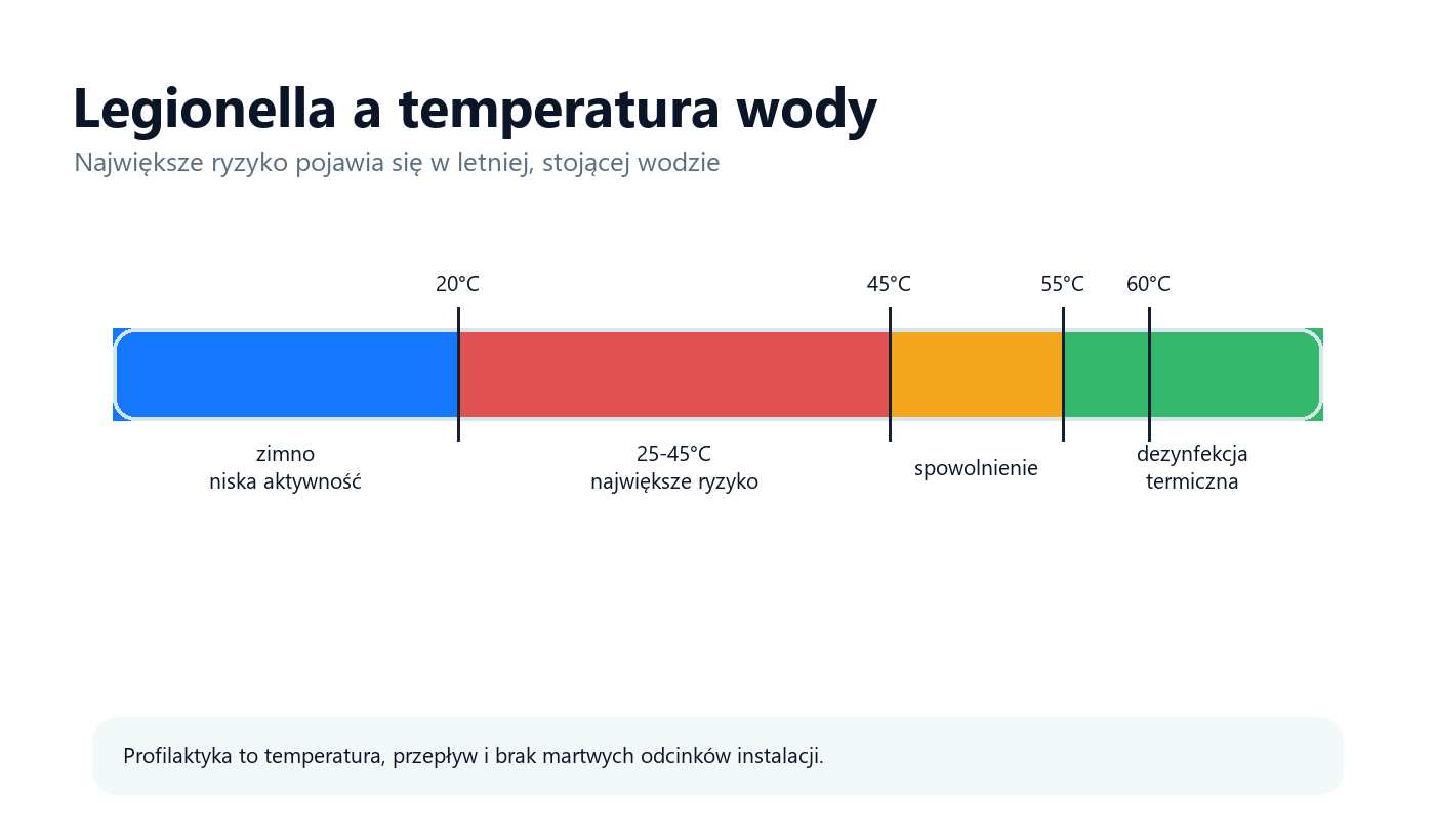 Skala temperatury pokazująca zakres ryzyka rozwoju legionelli