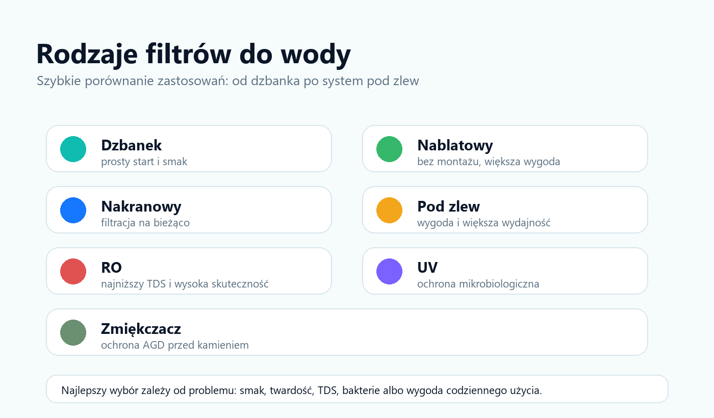 Infografika porównująca rodzaje filtrów do wody: dzbanek, nablatowy, nakranowy, pod zlew, RO, UV i zmiękczacz