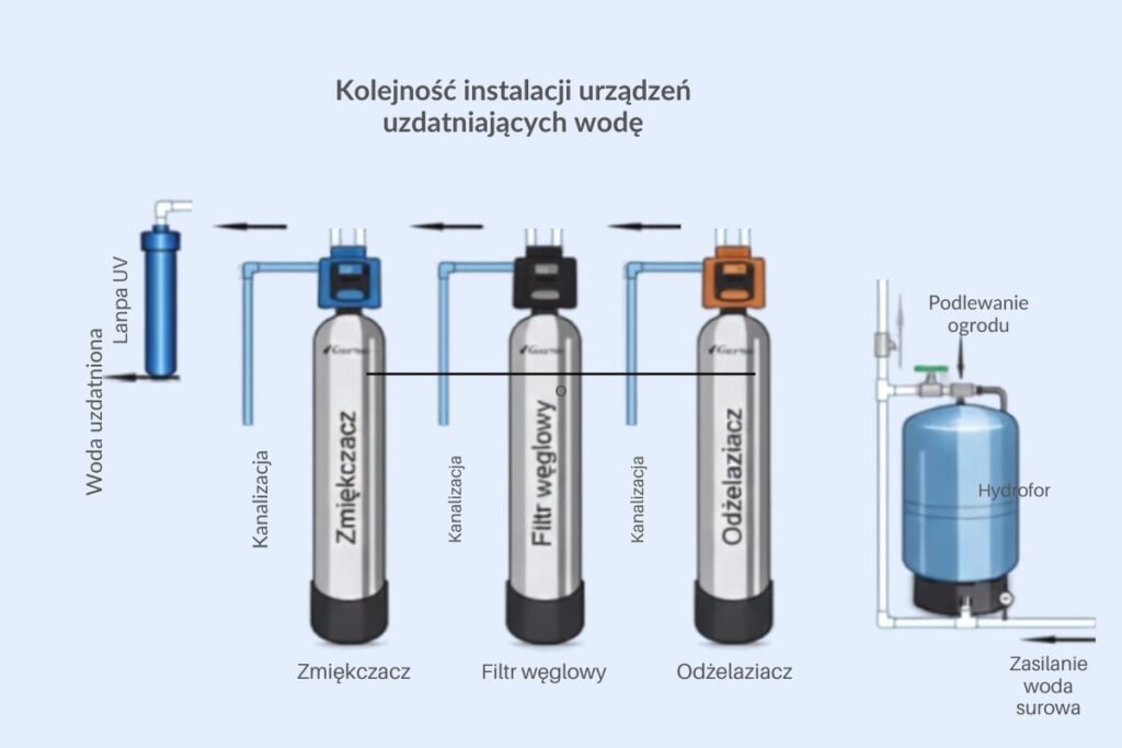 Schemat działania odżelaziacza