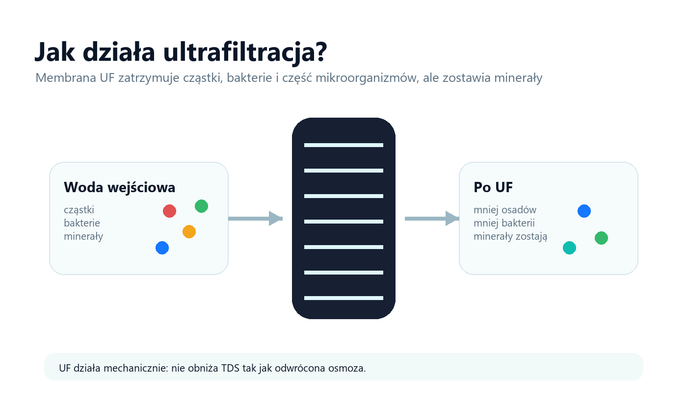 Schemat działania ultrafiltracji wody z membraną UF