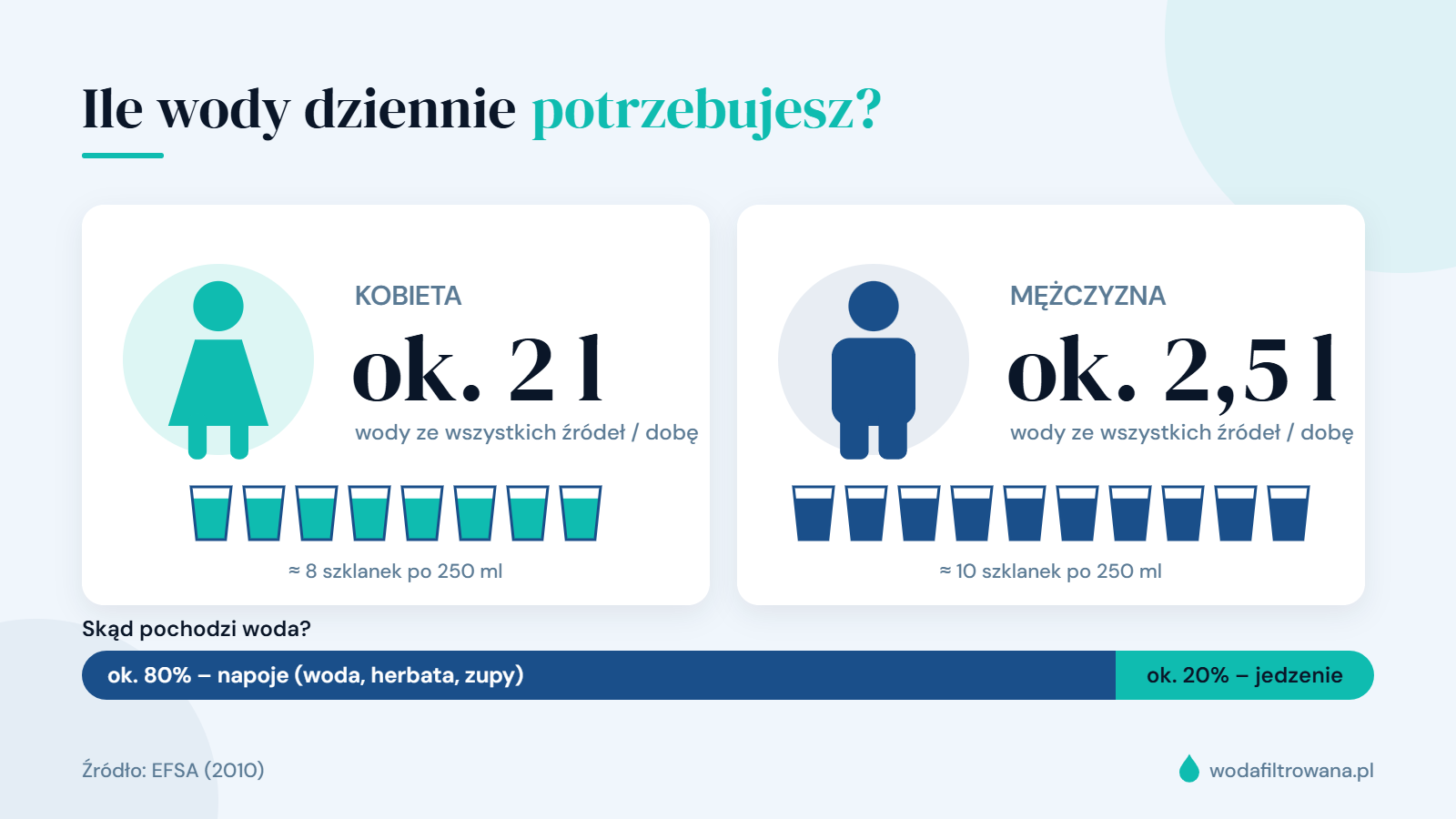 Infografika: kobieta potrzebuje ok. 2 l wody dziennie, mężczyzna ok. 2,5 l; ok. 80% wody pochodzi z napojów, a ok. 20% z jedzenia (EFSA)