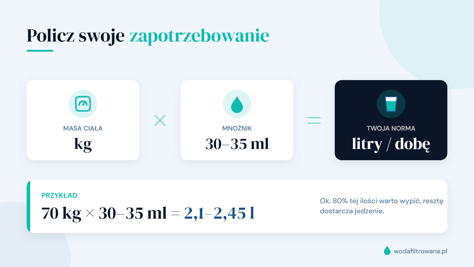 Infografika: masa ciała w kg × 30–35 ml = dzienne zapotrzebowanie na wodę; przykład 70 kg = 2,1–2,45 l